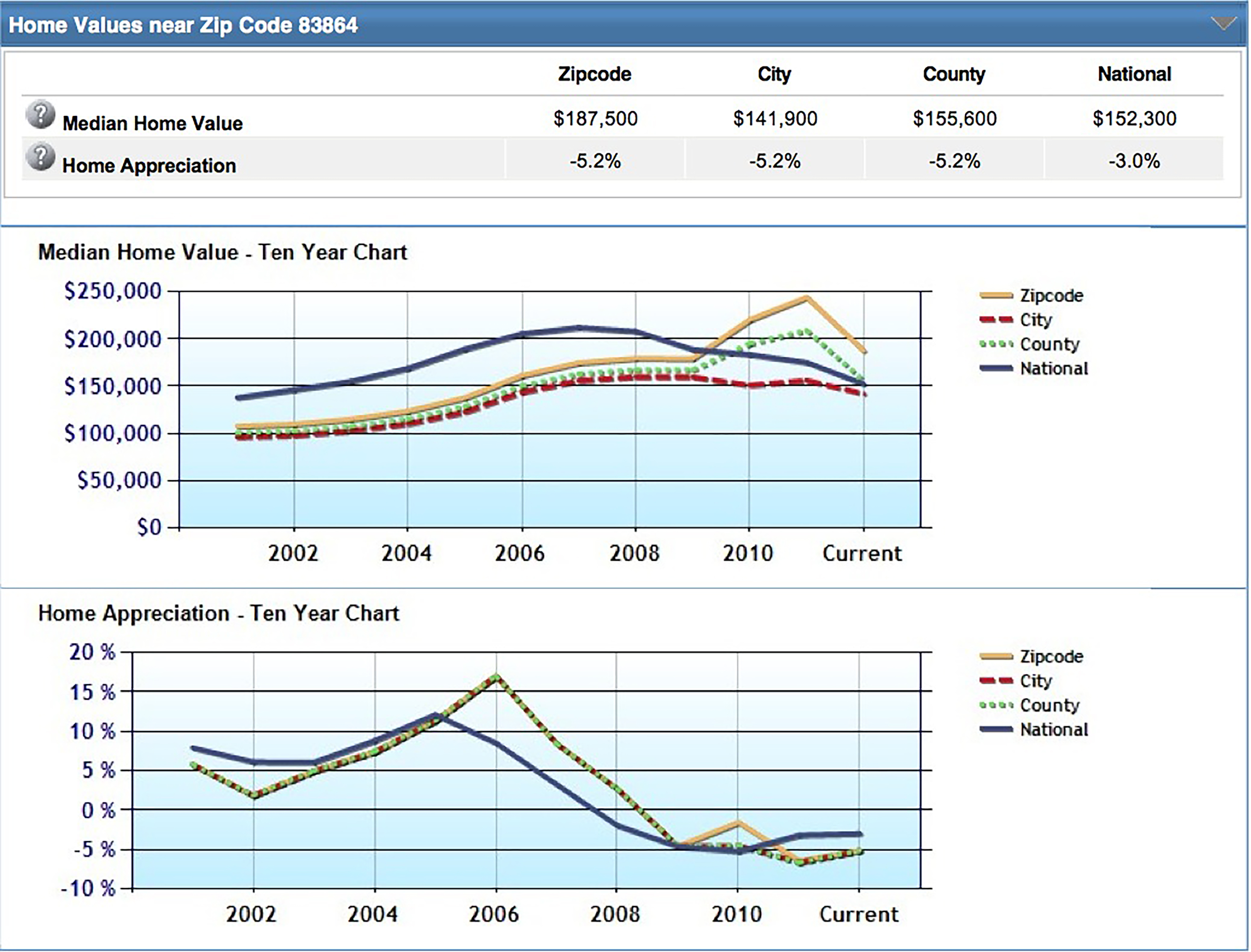 real estate market trends Sandpoint Idaho